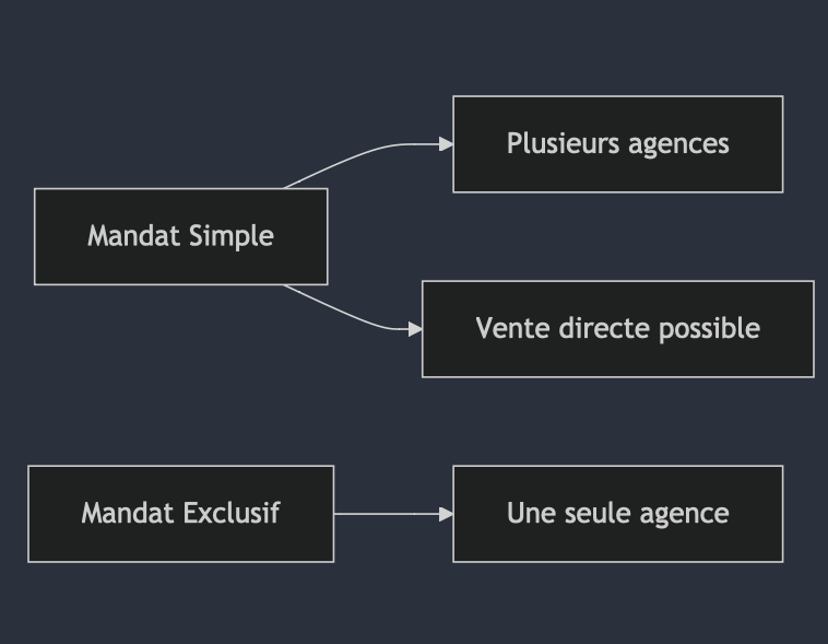 diagramme pour illustrer les types de mandats