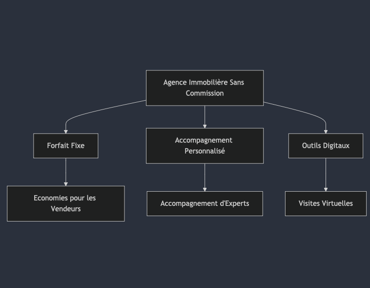 Diagramme des agence immobilière sans commissions