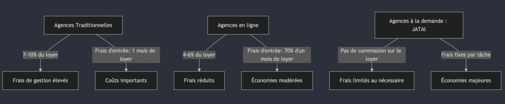 Agence immobilière traditionnelle vs agence en ligne