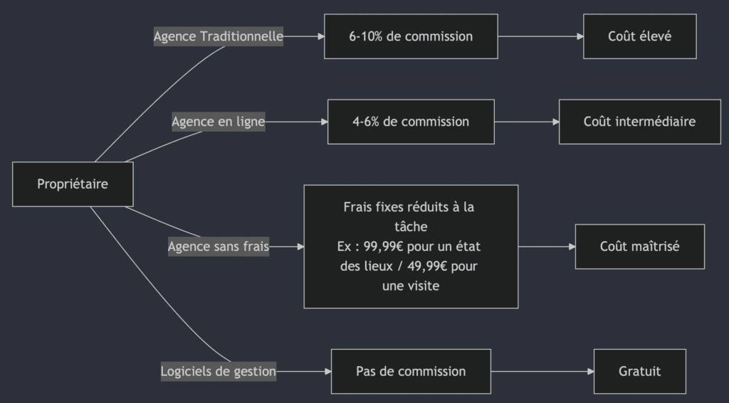 Agence Immobilière Sans Frais