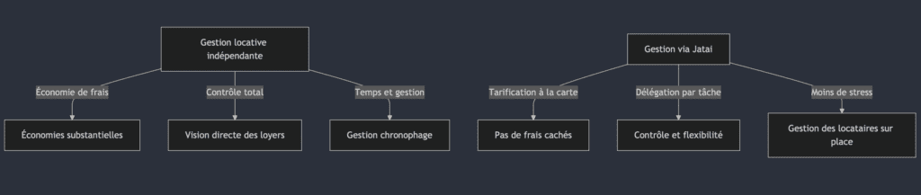 Gérer seul vs gérer avec une agence immobilière