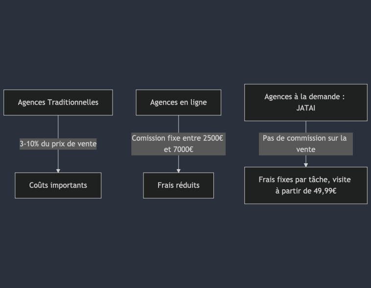 Agence immobilière traditionnelle vs agence frais réduits