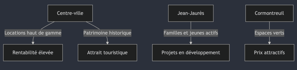 Investissement immobilier à Reims par quartier