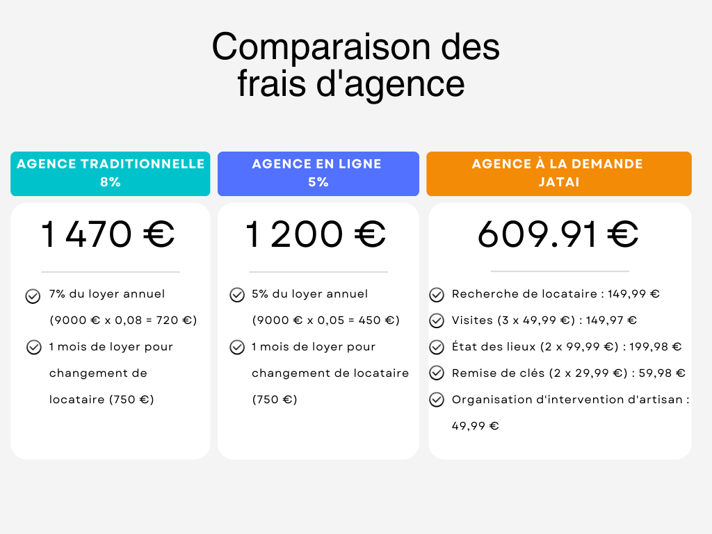 Comparaison des frais d'agence