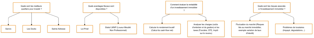 investissement immobilier au havre