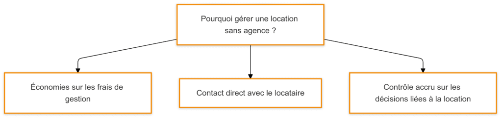 Pourquoi gérer une location sans agence ?