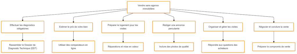 Les 6 étapes pour vendre sans agence