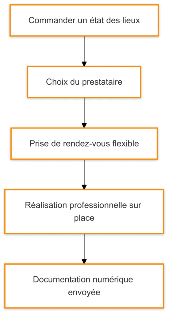 état des lieux