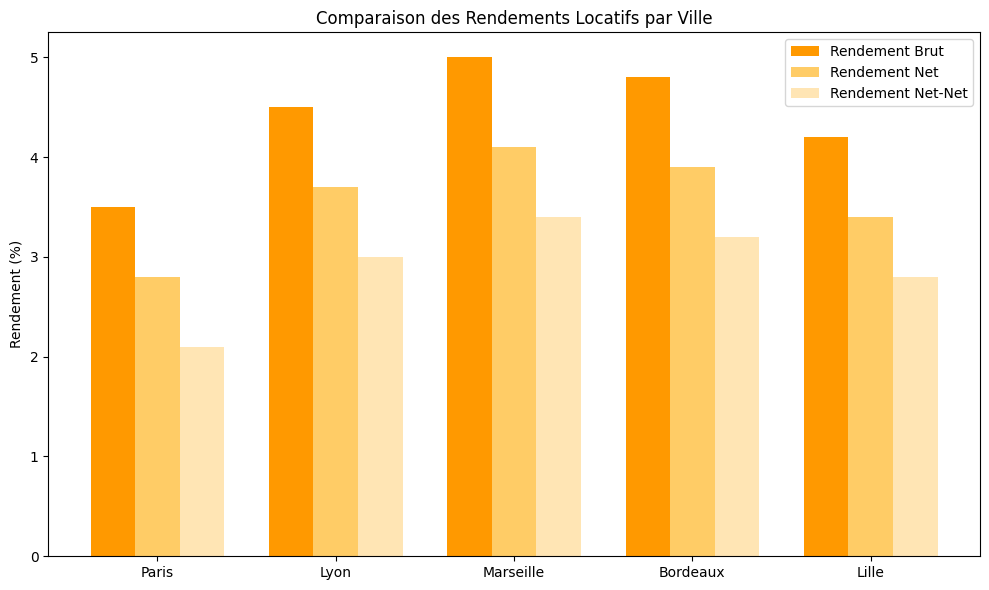 rendement par ville de france